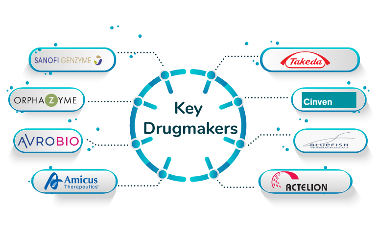 Gaucher Disease Companies