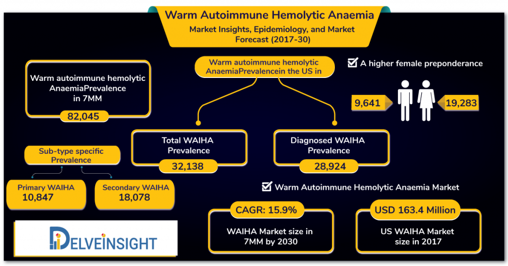 Warm Autoimmune hemolytic Anemia Epidemiology Forecast and Analysis