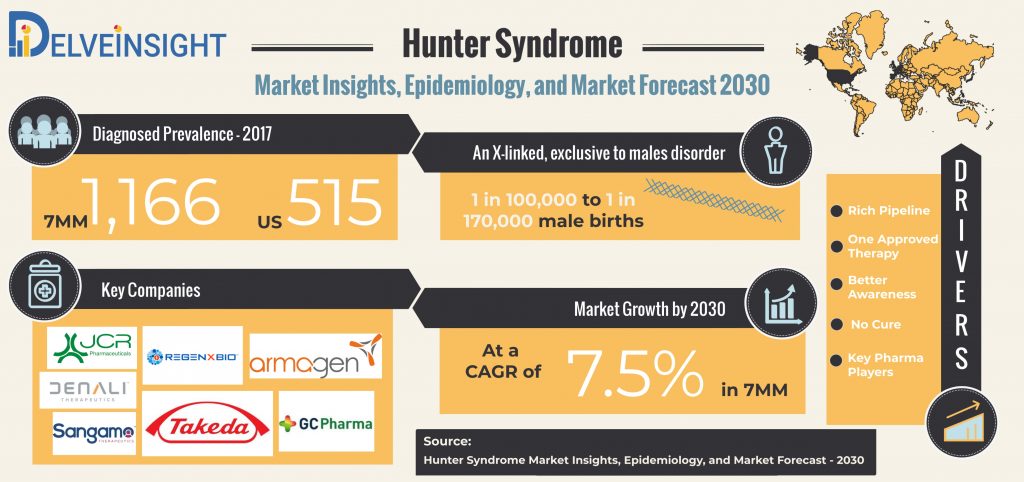 Hunter Syndrome Market