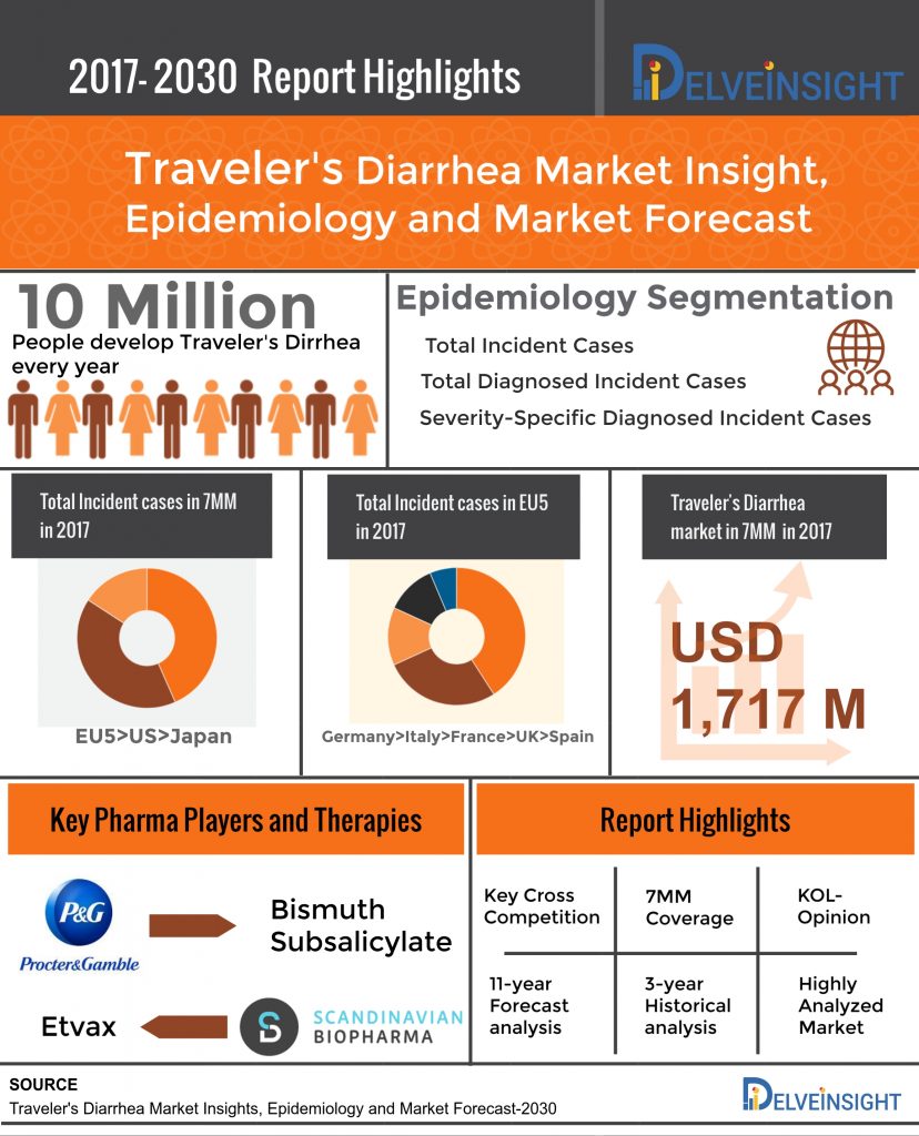 Traveler’s Diarrhea Market