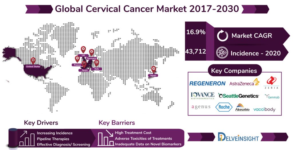 Cervical Cancer Market | Cervical Cancer Pipeline