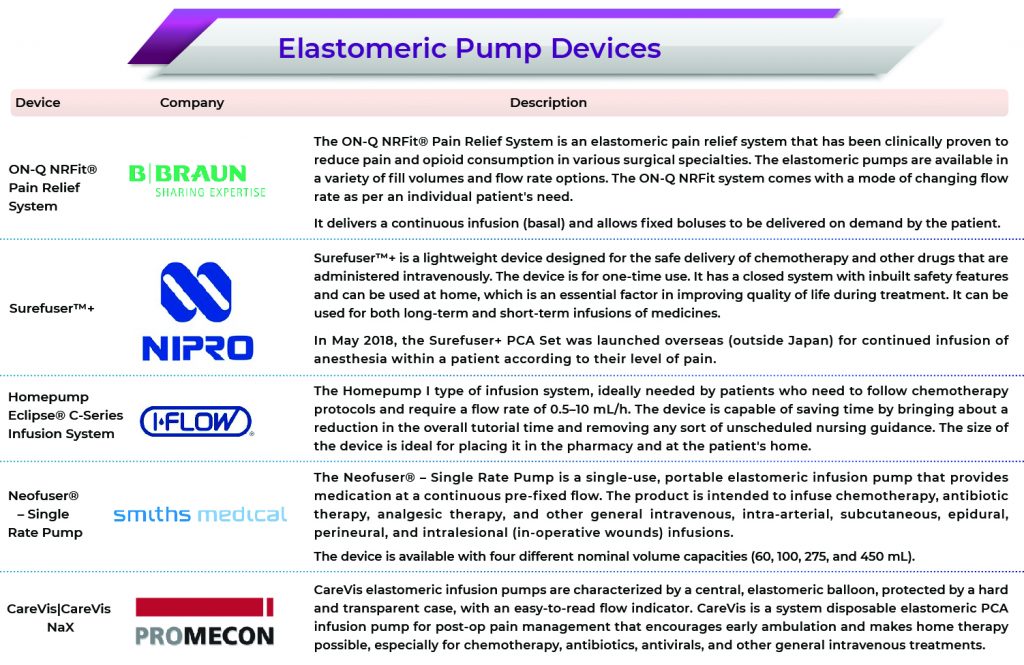 Elastomeric Pumps | Elastomeric Pumps Market