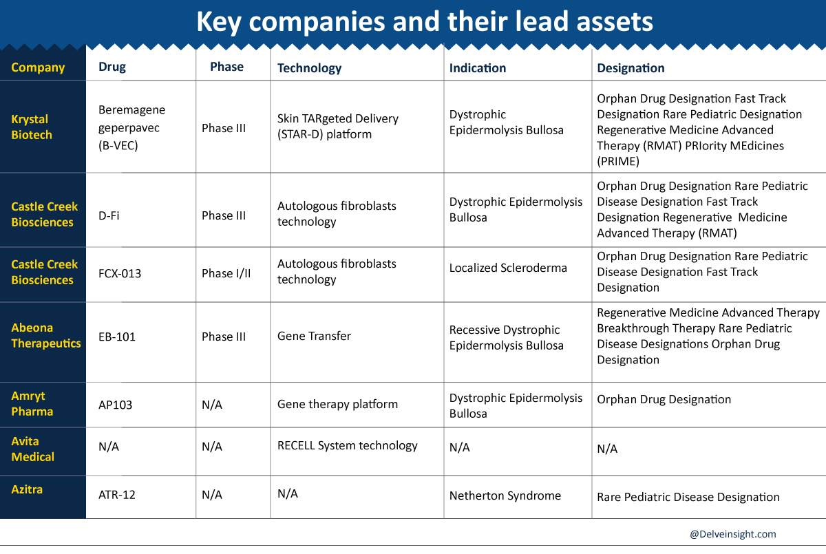 Gene-therapies-skin-diseases-key-companies