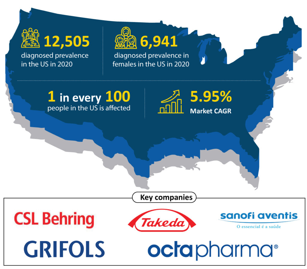 Von-Willebrand-disease-vwd-epidemiology-and-key-companies