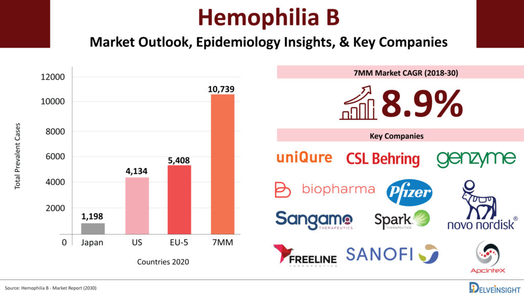 Hemophilia B - Market Outlook (In the 7MM) Hemophilia-B-Market-Outlook-Epidemiology-Insights-Key-Companies