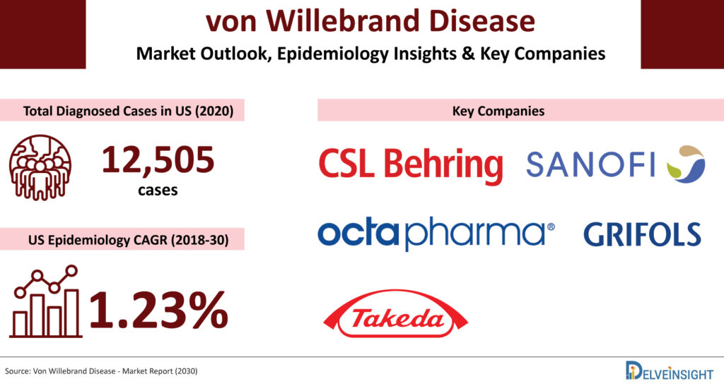 von Willebrand disease (VWD) - Market Outlook (In the 7MM) von-Willebrand-disease-VWD-market-outlook-epidemiology-forecast-key-companies
