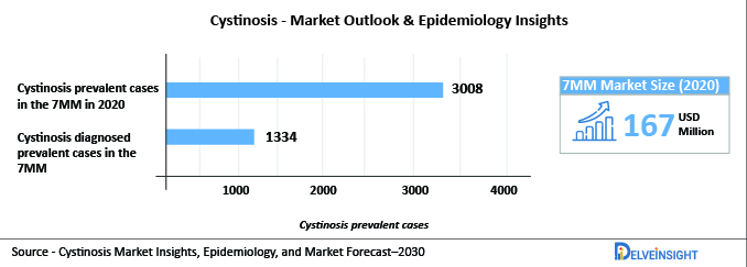 market-outlook-and-epidemiology-of-cystinosis
