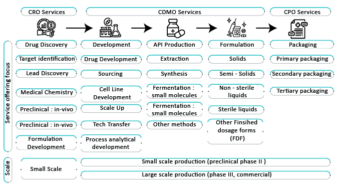 CDMO-services