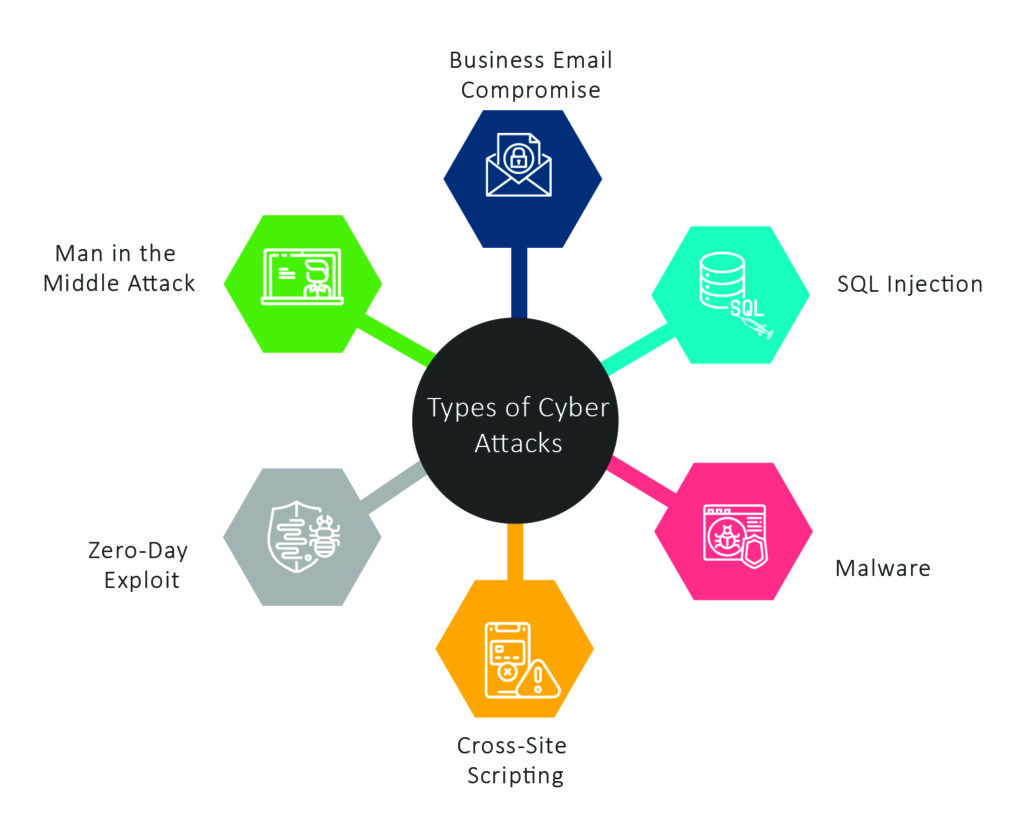 types-of-healthcare-cyber-attacks